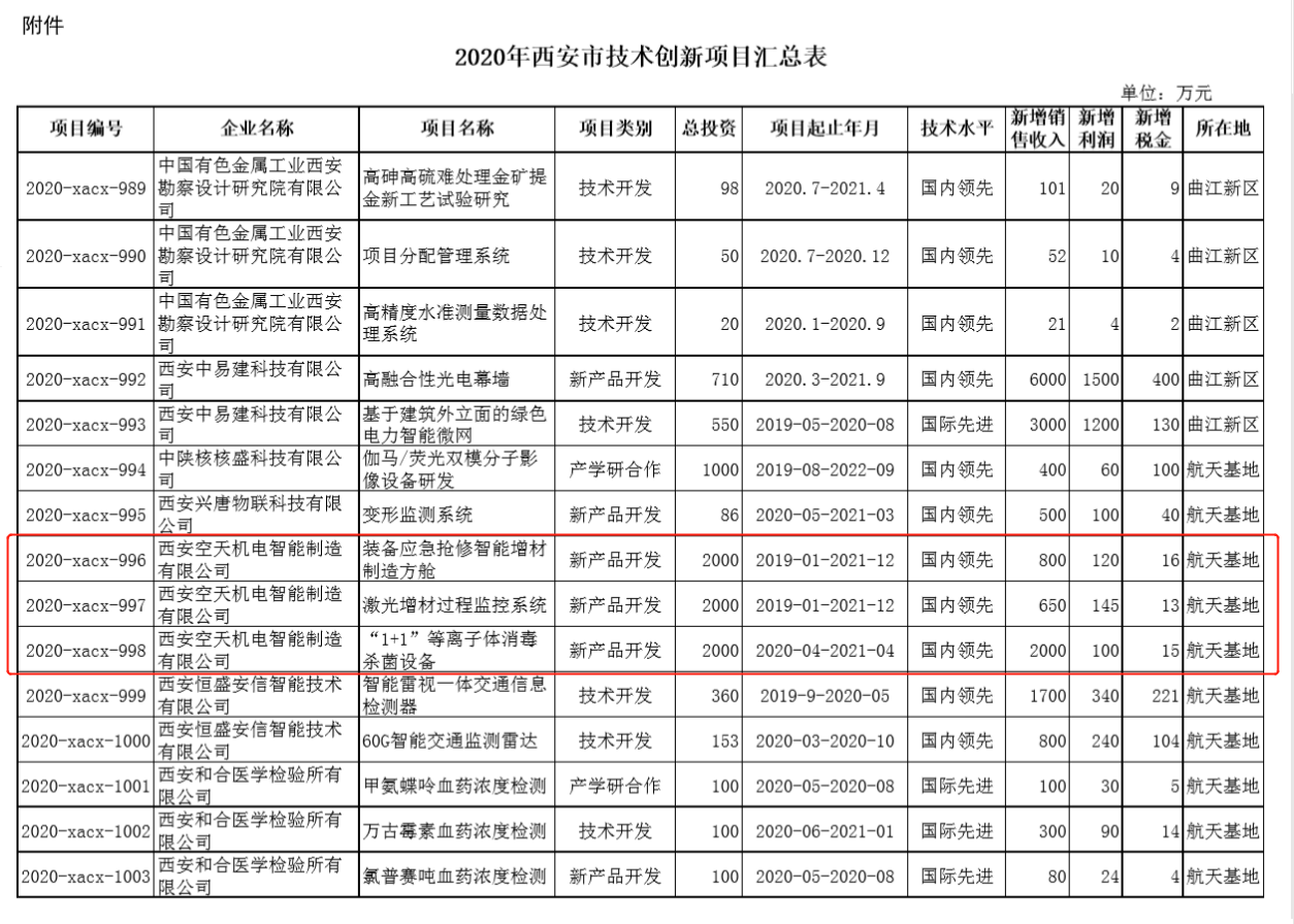 西空智造三項目入選2020年西安市技術創(chuàng)新項目計劃